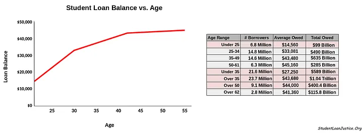 Student loans balance verus age, Q2 2024