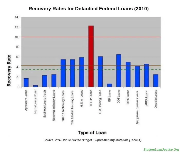 Default recovery rates FFELP student loans